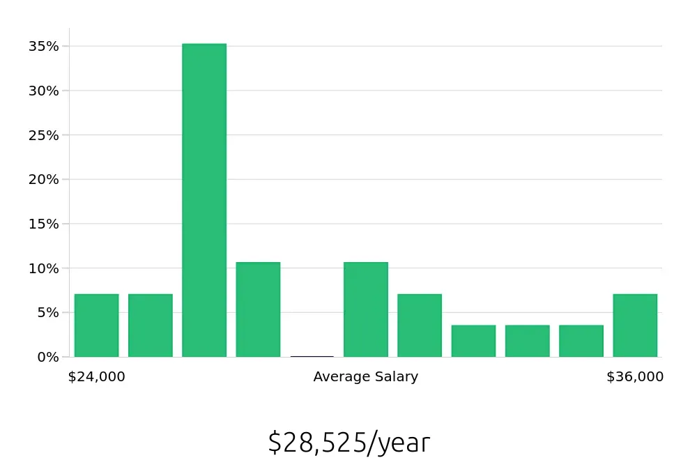 Graph depicting the yearly salary distribution for Office Assistant jobs in Jackson, TN, showing an average salary of $28,525 with varying distribution percentages across salary ranges.