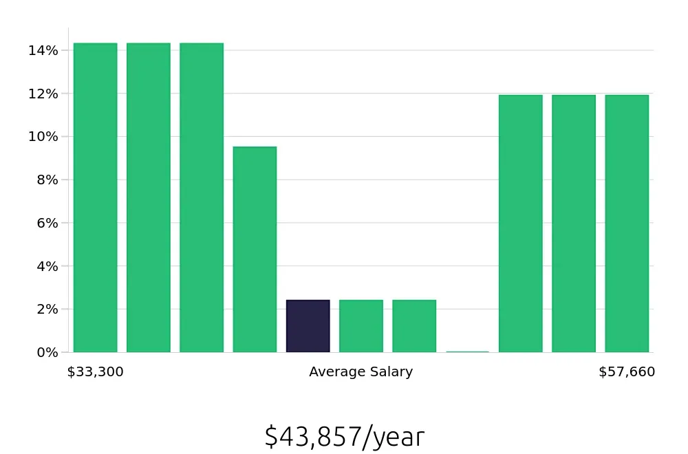 Graph depicting the yearly salary distribution for Office Assistant jobs in Kennewick, WA, showing an average salary of $43,857 with varying distribution percentages across salary ranges.