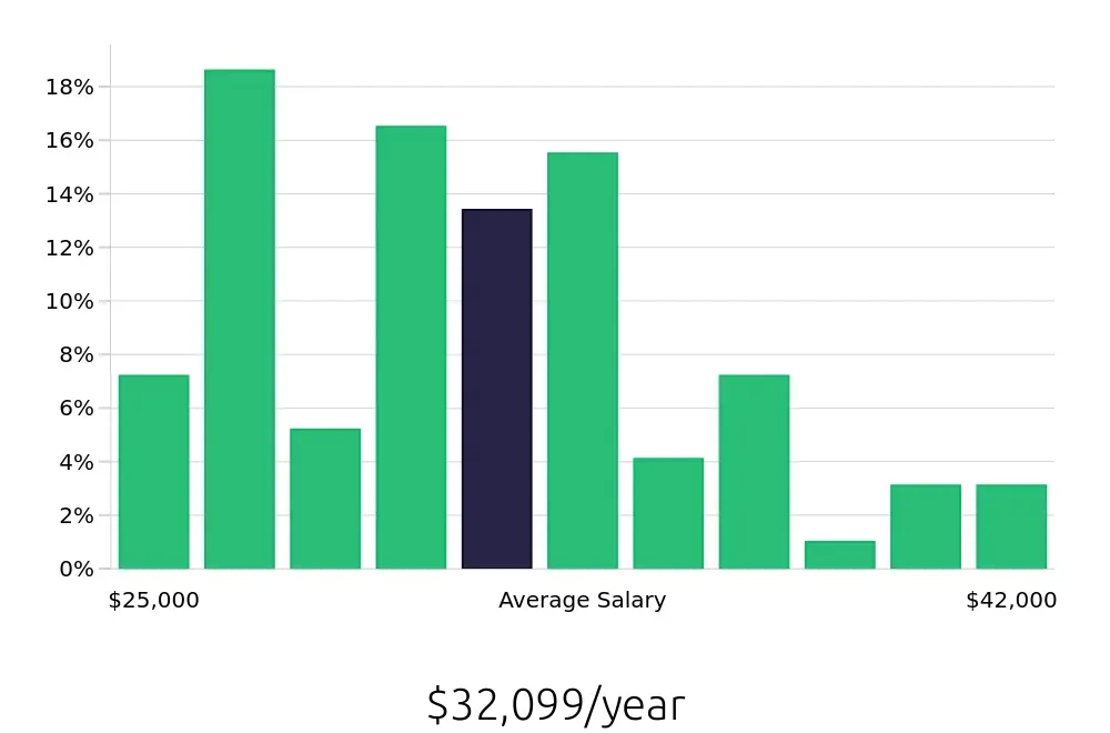 Graph depicting the yearly salary distribution for Office Assistant jobs in Knoxville, TN, showing an average salary of $32,099 with varying distribution percentages across salary ranges.