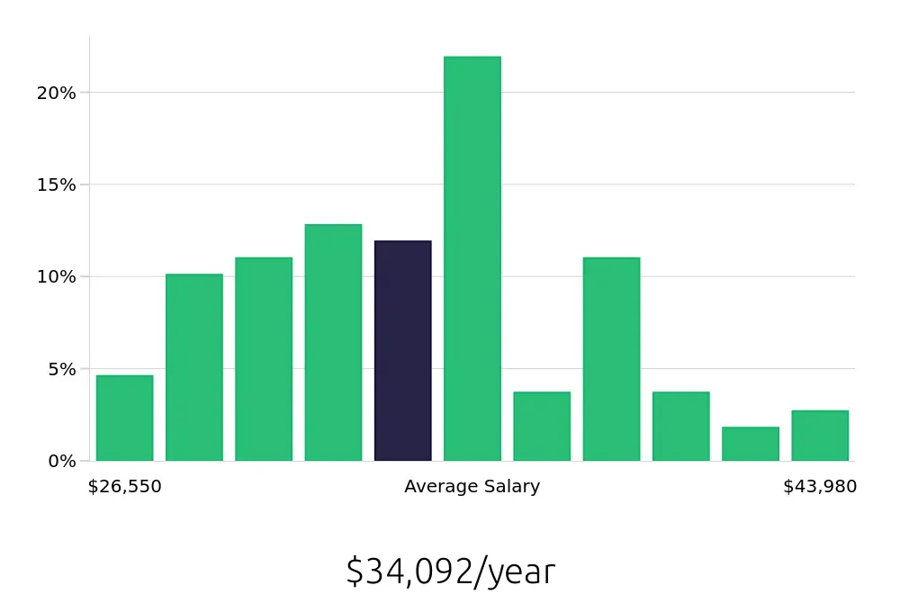 Graph depicting the yearly salary distribution for Office Assistant jobs in Louisville, KY, showing an average salary of $34,092 with varying distribution percentages across salary ranges.