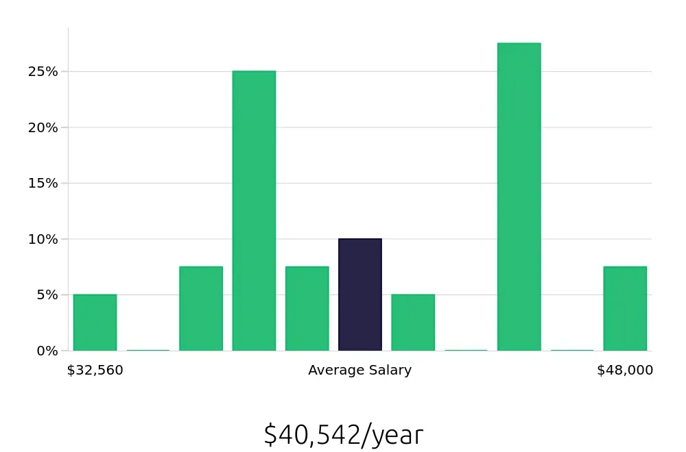 Graph depicting the yearly salary distribution for Office Assistant jobs in Lynnwood, WA, showing an average salary of $40,542 with varying distribution percentages across salary ranges.