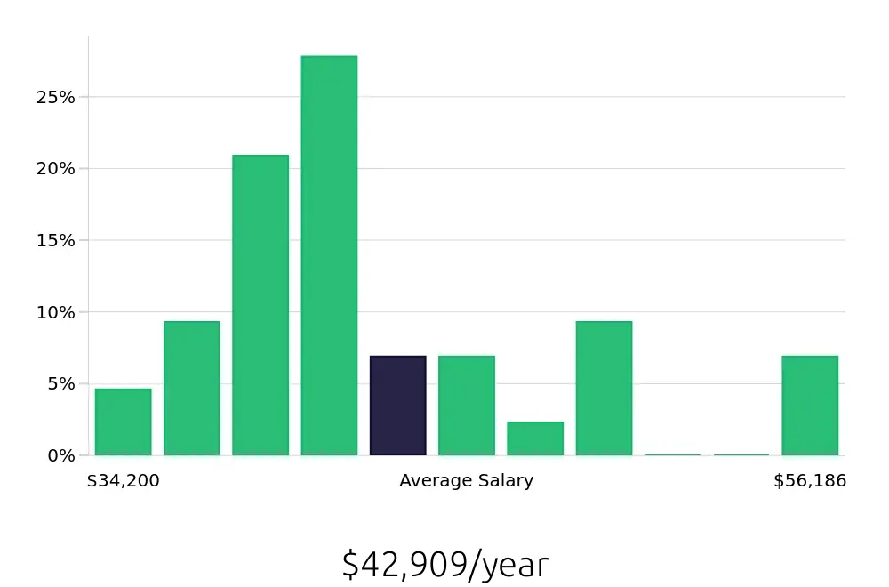 Graph depicting the yearly salary distribution for Office Assistant jobs in Manhattan, NY, showing an average salary of $42,909 with varying distribution percentages across salary ranges.