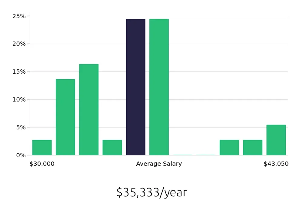 Graph depicting the yearly salary distribution for Office Assistant jobs in Mankato, MN, showing an average salary of $35,333 with varying distribution percentages across salary ranges.