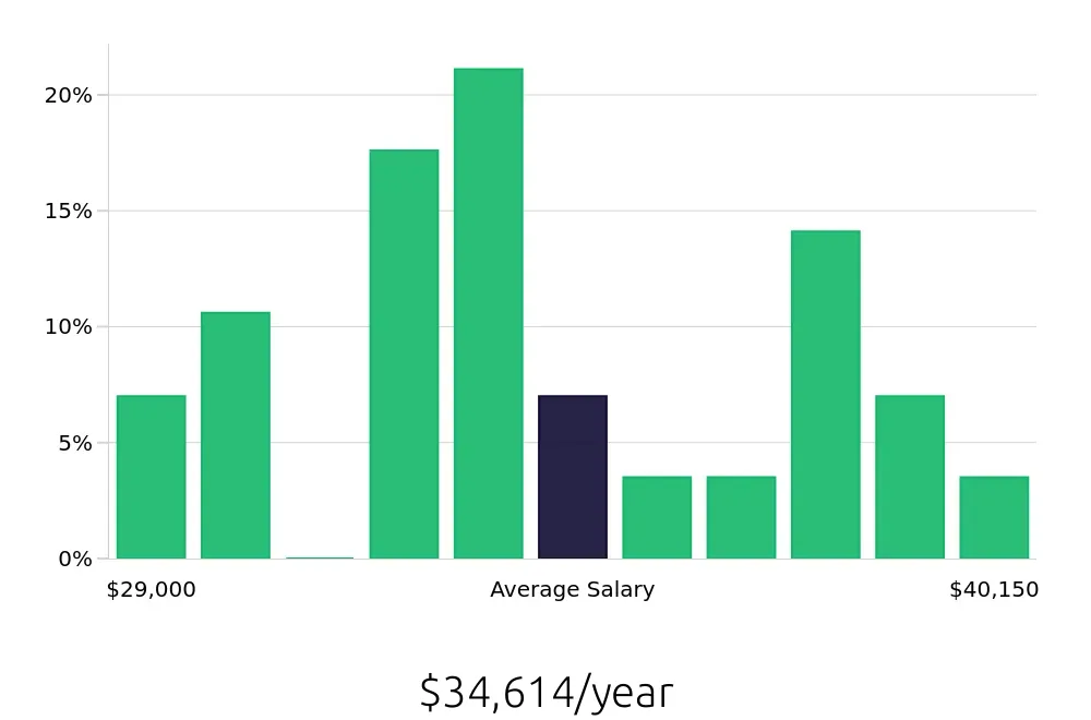 Graph depicting the yearly salary distribution for Office Assistant jobs in Marlton, NJ, showing an average salary of $34,614 with varying distribution percentages across salary ranges.