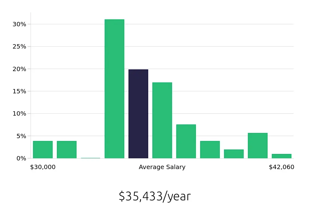 Graph depicting the yearly salary distribution for Office Assistant jobs in Minot, ND, showing an average salary of $35,433 with varying distribution percentages across salary ranges.