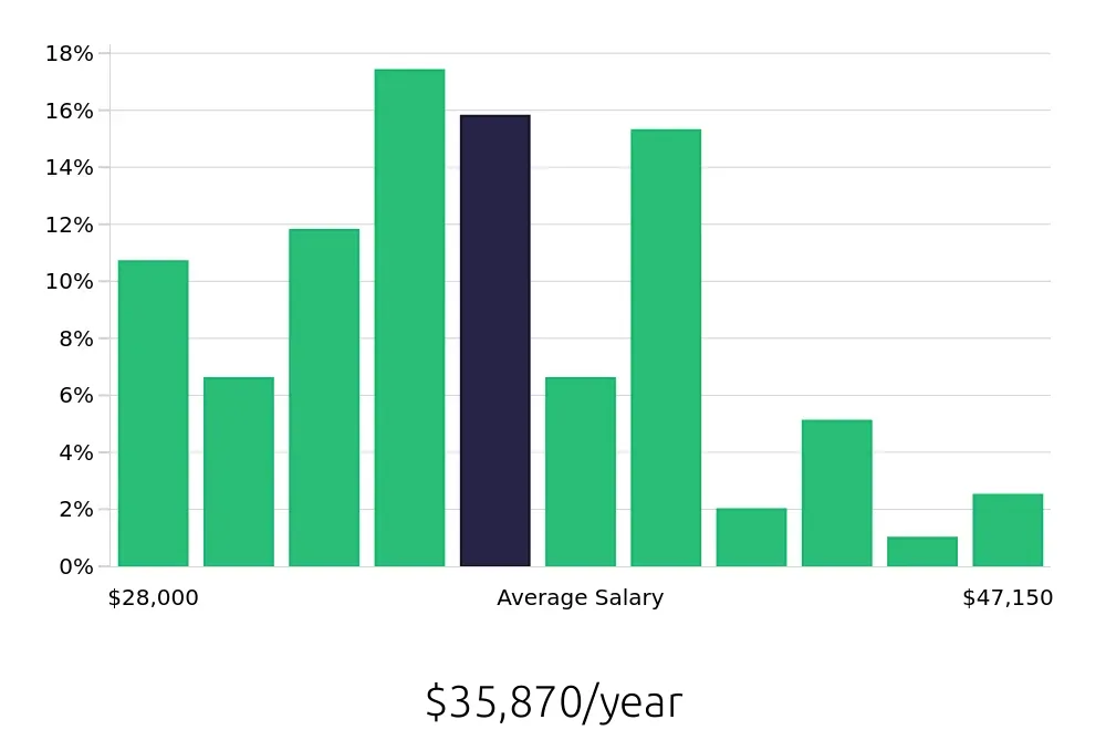 Graph depicting the yearly salary distribution for Office Assistant jobs in Omaha, NE, showing an average salary of $35,870 with varying distribution percentages across salary ranges.