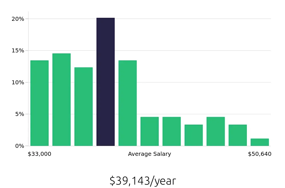 Graph depicting the yearly salary distribution for Office Assistant jobs in Ontario, CA, showing an average salary of $39,143 with varying distribution percentages across salary ranges.