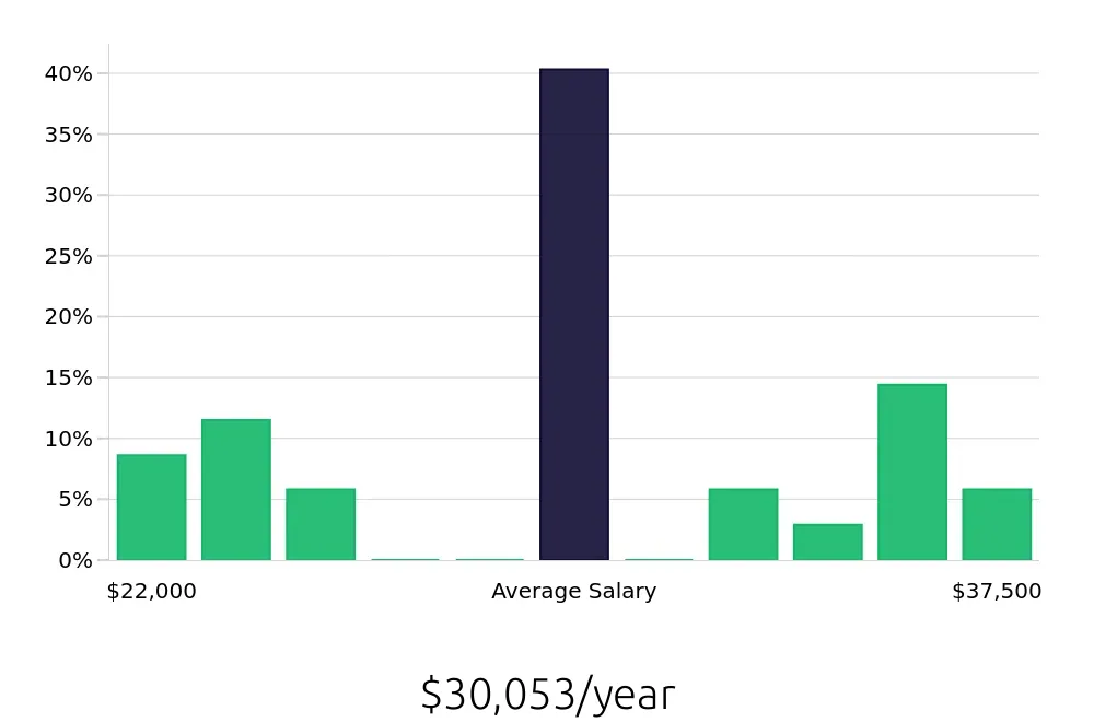 Graph depicting the yearly salary distribution for Office Assistant jobs in Pasadena, TX, showing an average salary of $30,053 with varying distribution percentages across salary ranges.