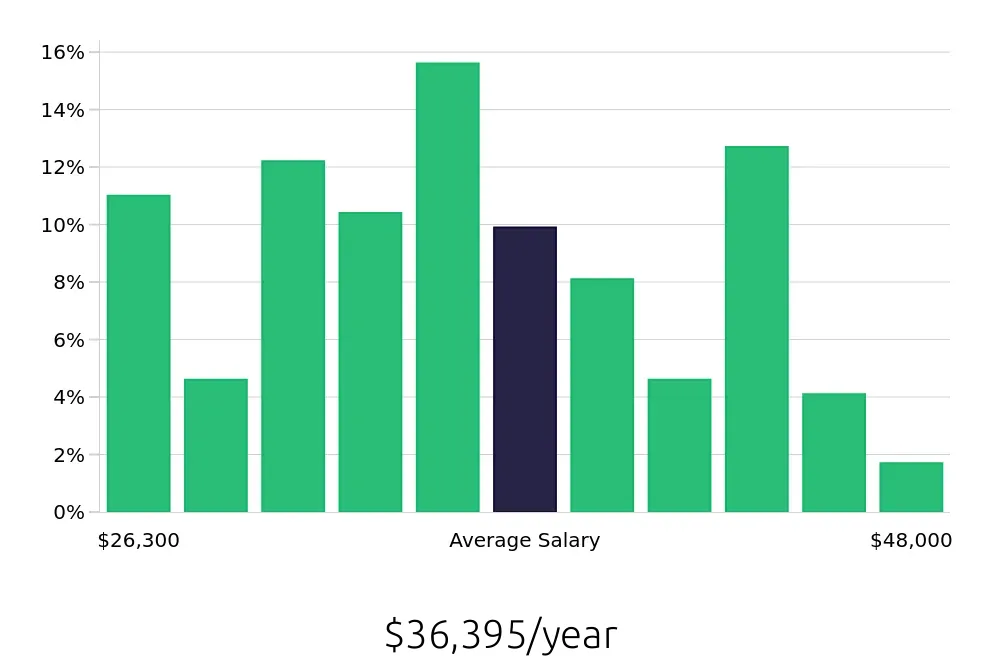 Graph depicting the yearly salary distribution for Office Assistant jobs in Pittsburgh, PA, showing an average salary of $36,395 with varying distribution percentages across salary ranges.
