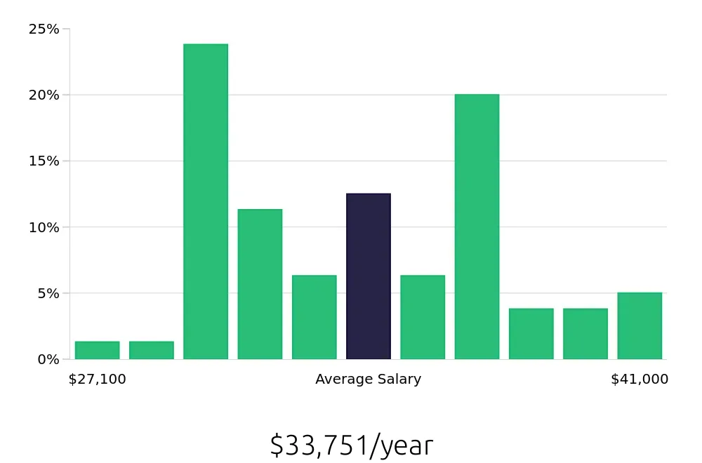 Graph depicting the yearly salary distribution for Office Assistant jobs in Plano, TX, showing an average salary of $33,751 with varying distribution percentages across salary ranges.