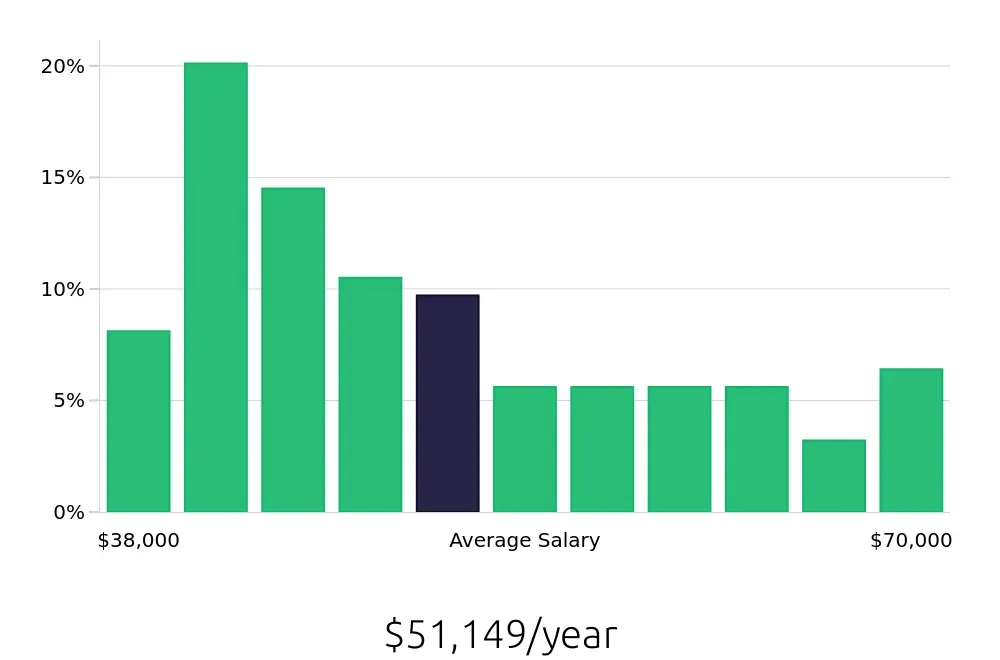 Graph depicting the yearly salary distribution for Office Assistant jobs in San Francisco, CA, showing an average salary of $51,149 with varying distribution percentages across salary ranges.