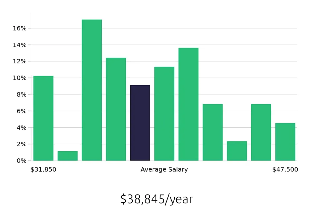 Graph depicting the yearly salary distribution for Office Assistant jobs in Scottsdale, AZ, showing an average salary of $38,845 with varying distribution percentages across salary ranges.