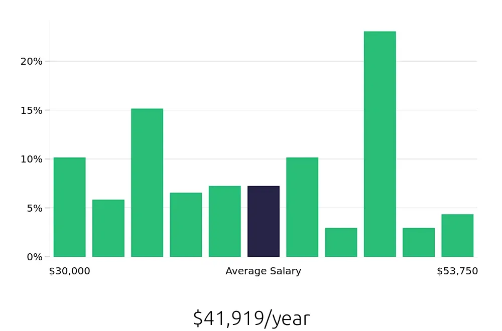 Graph depicting the yearly salary distribution for Office Assistant jobs in Sioux Falls, SD, showing an average salary of $41,919 with varying distribution percentages across salary ranges.