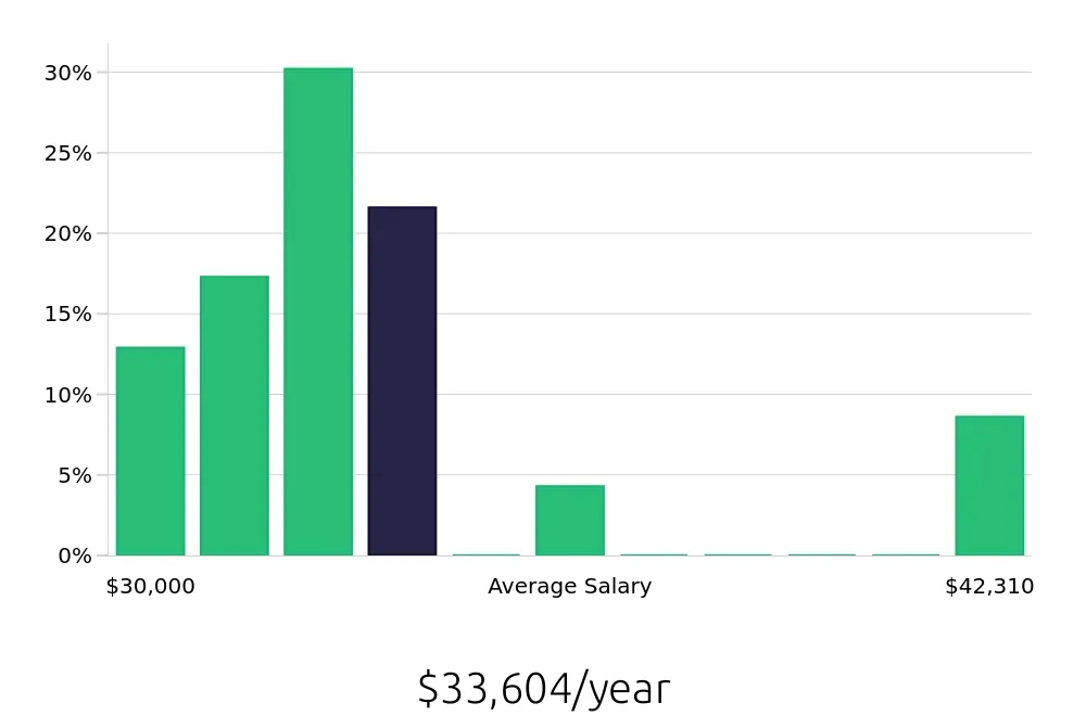 Graph depicting the yearly salary distribution for Office Assistant jobs in Steubenville, OH, showing an average salary of $33,604 with varying distribution percentages across salary ranges.