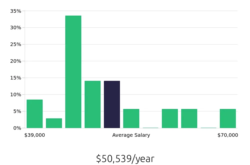 Graph depicting the yearly salary distribution for Office Assistant jobs in Sunnyvale, CA, showing an average salary of $50,539 with varying distribution percentages across salary ranges.