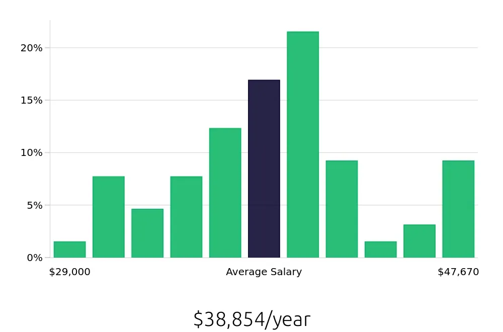 Graph depicting the yearly salary distribution for Office Assistant jobs in Tempe, AZ, showing an average salary of $38,854 with varying distribution percentages across salary ranges.