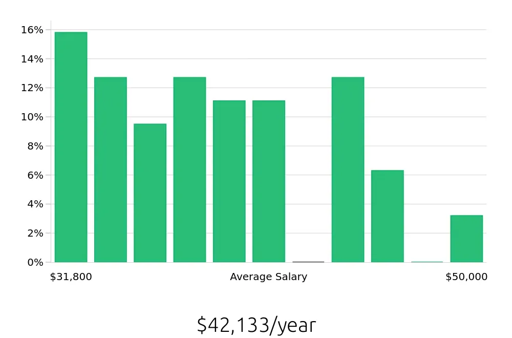 Graph depicting the yearly salary distribution for Office Assistant jobs in Visalia, CA, showing an average salary of $42,133 with varying distribution percentages across salary ranges.