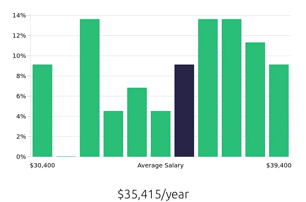 Graph depicting the yearly salary distribution for Office Assistant jobs in Voorhees, NJ, showing an average salary of $35,415 with varying distribution percentages across salary ranges.