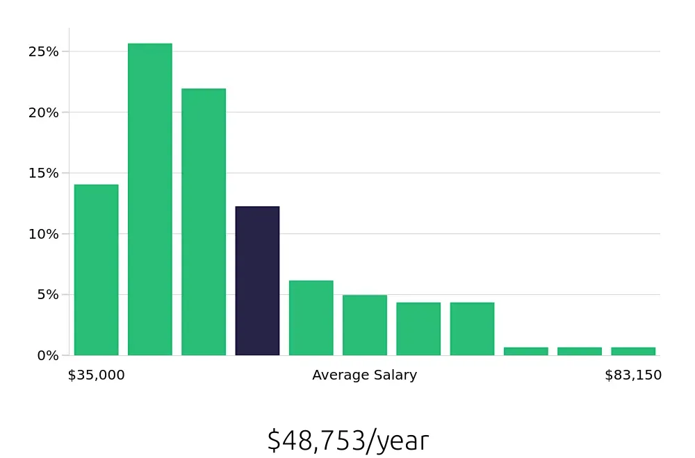 Graph depicting the yearly salary distribution for Office Assistant jobs in Washington, DC, showing an average salary of $48,753 with varying distribution percentages across salary ranges.