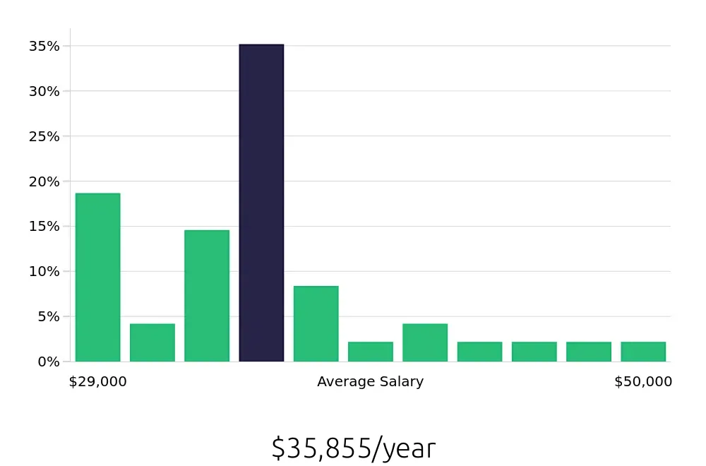 Graph depicting the yearly salary distribution for Office Assistant jobs in Wilmington, DE, showing an average salary of $35,855 with varying distribution percentages across salary ranges.