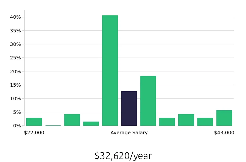 Graph depicting the yearly salary distribution for Office Assistant jobs in Wilmington, NC, showing an average salary of $32,620 with varying distribution percentages across salary ranges.