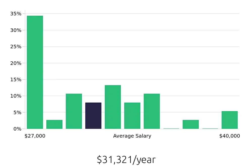 Graph depicting the yearly salary distribution for Office Assistant jobs in Zanesville, OH, showing an average salary of $31,321 with varying distribution percentages across salary ranges.