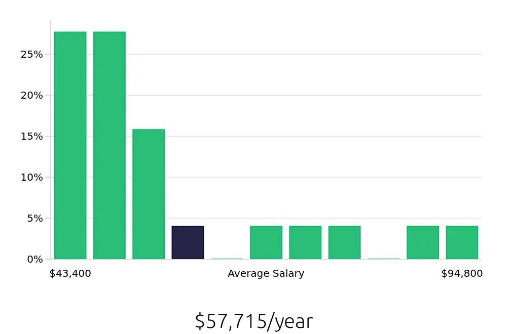 Graph depicting the yearly salary distribution for Office Manager jobs in Arlington, VA, showing an average salary of $57,715 with varying distribution percentages across salary ranges.