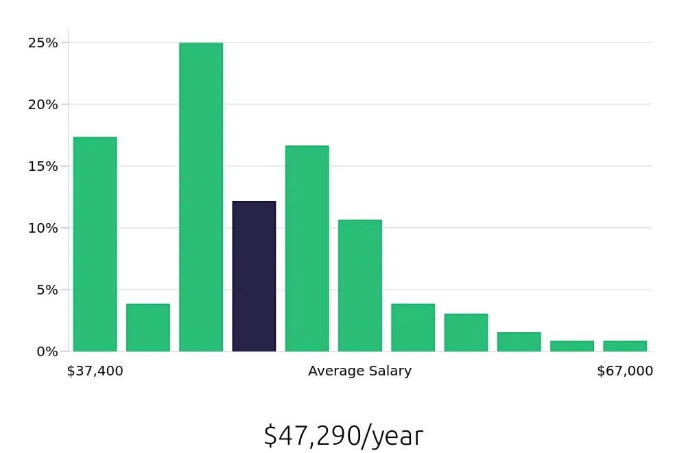 Graph depicting the yearly salary distribution for Office Manager jobs in Atlanta, GA, showing an average salary of $47,290 with varying distribution percentages across salary ranges.