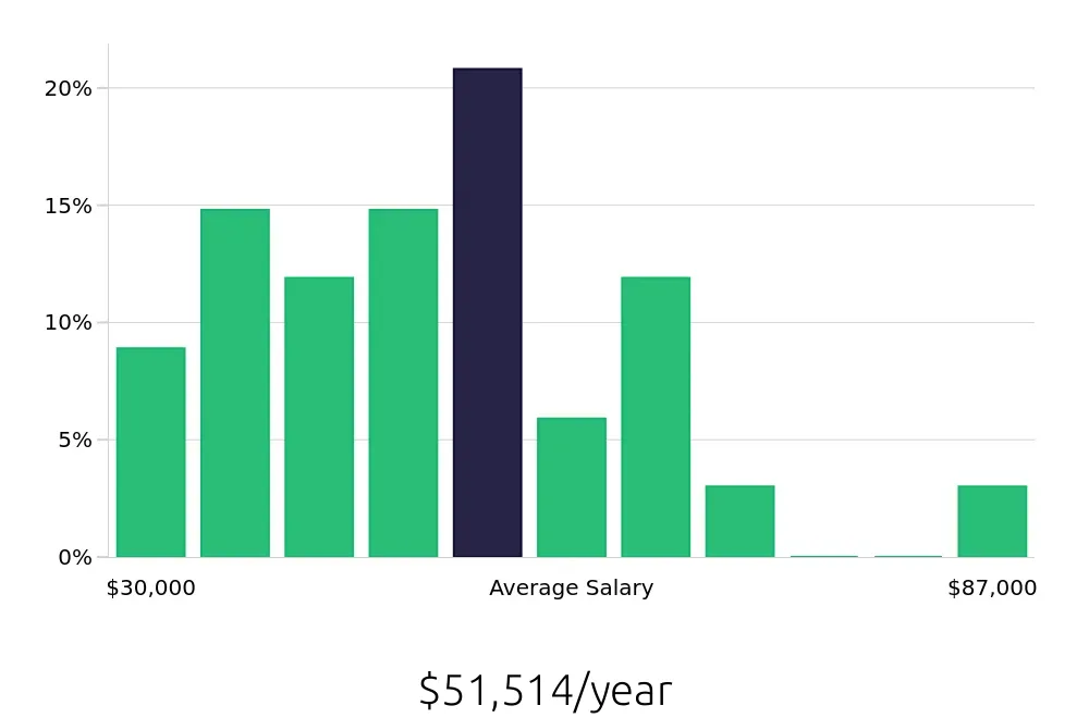 Graph depicting the yearly salary distribution for Office Manager jobs in Baltimore, MD, showing an average salary of $51,514 with varying distribution percentages across salary ranges.