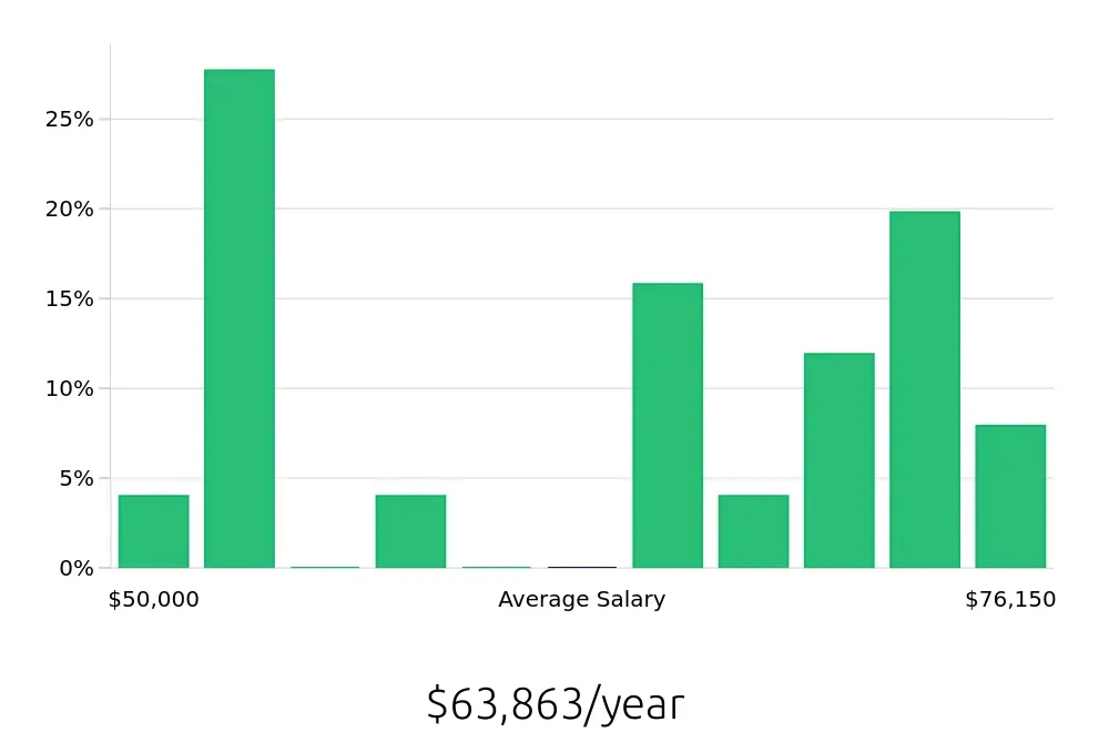 Graph depicting the yearly salary distribution for Office Manager jobs in Bellevue, WA, showing an average salary of $63,863 with varying distribution percentages across salary ranges.