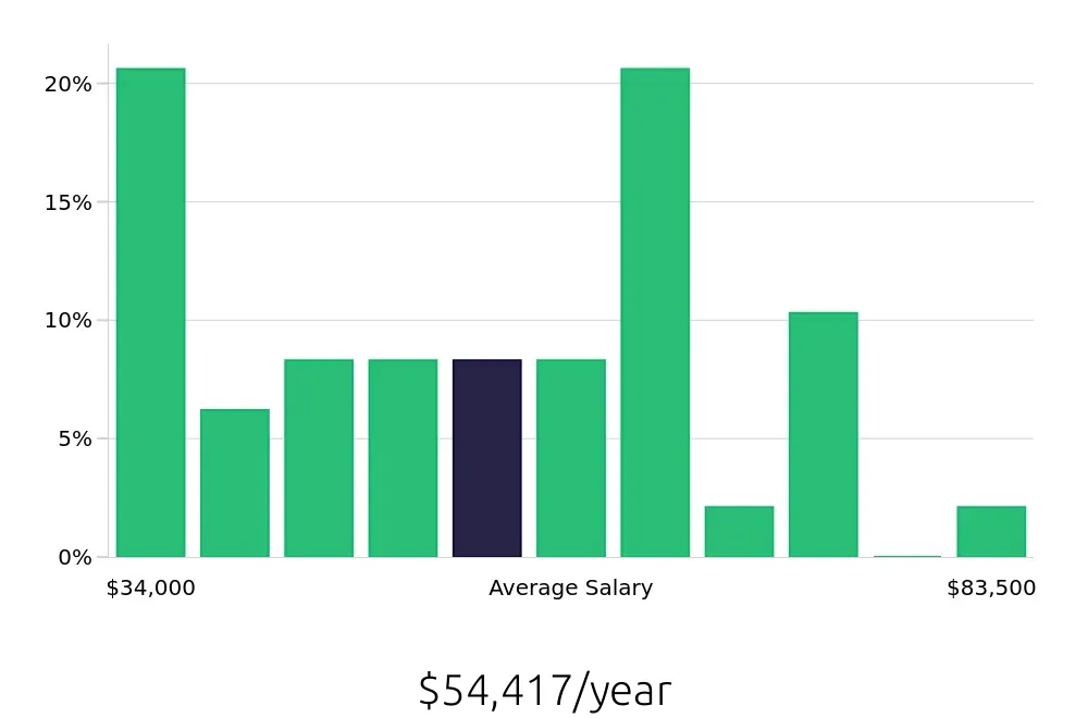 Graph depicting the yearly salary distribution for Office Manager jobs in Brooklyn, NY, showing an average salary of $54,417 with varying distribution percentages across salary ranges.