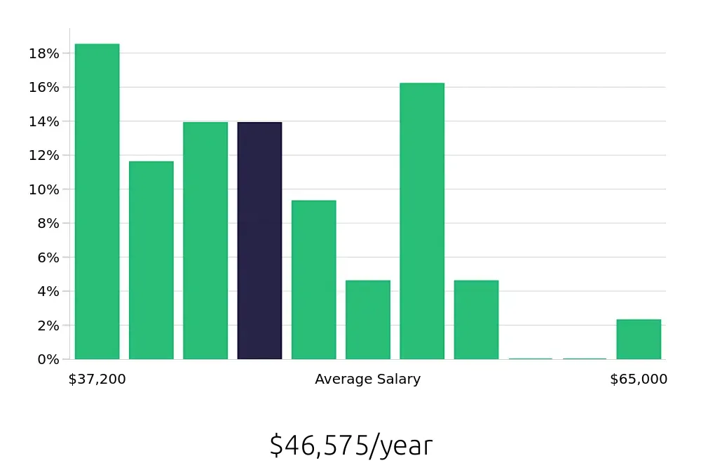 Graph depicting the yearly salary distribution for Office Manager jobs in Charlotte, NC, showing an average salary of $46,575 with varying distribution percentages across salary ranges.