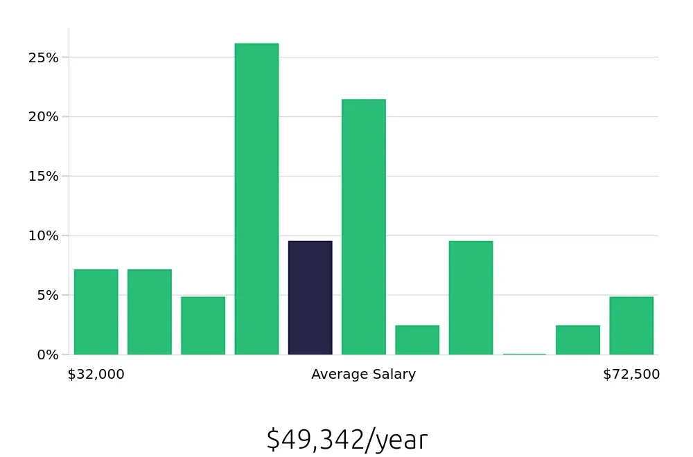 Graph depicting the yearly salary distribution for Office Manager jobs in Fort Lauderdale, FL, showing an average salary of $49,342 with varying distribution percentages across salary ranges.