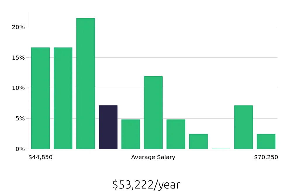 Graph depicting the yearly salary distribution for Office Manager jobs in Miami Beach, FL, showing an average salary of $53,222 with varying distribution percentages across salary ranges.