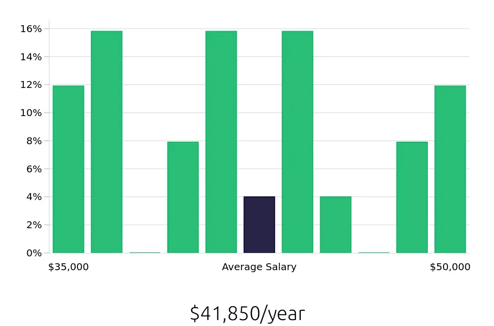 Graph depicting the yearly salary distribution for Office Manager jobs in Oklahoma City, OK, showing an average salary of $41,850 with varying distribution percentages across salary ranges.