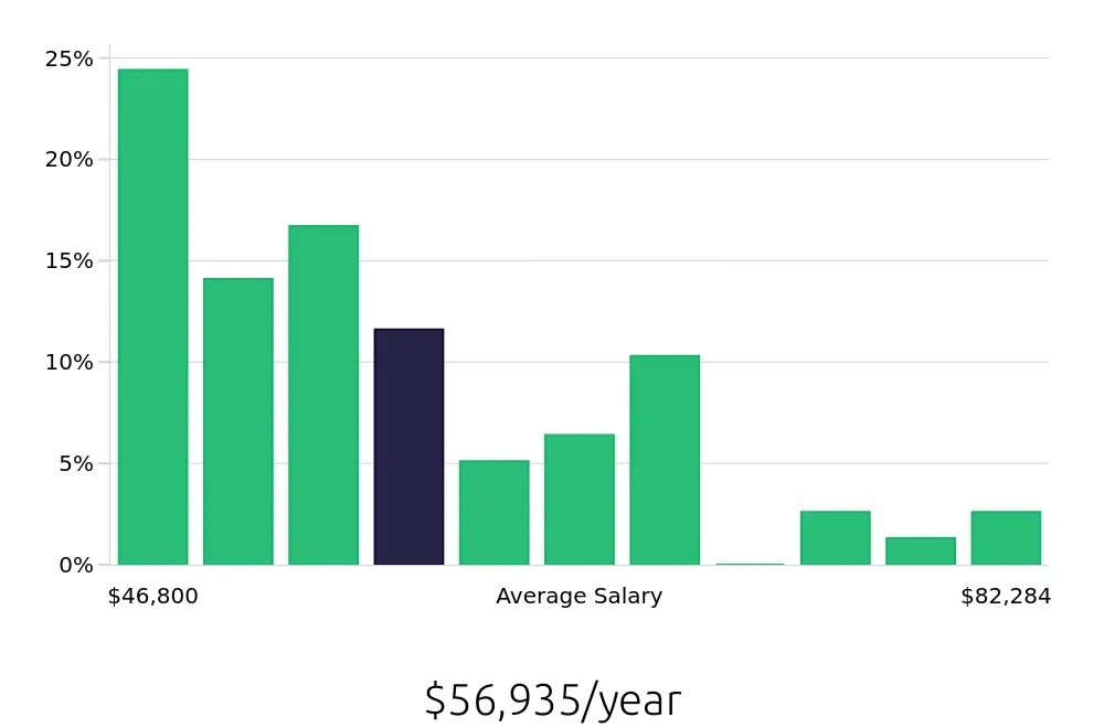 Graph depicting the yearly salary distribution for Office Manager jobs in Seattle, WA, showing an average salary of $56,935 with varying distribution percentages across salary ranges.