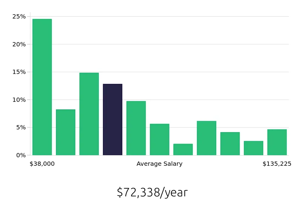 Graph depicting the yearly salary distribution for Operations Manager jobs in Anaheim, CA, showing an average salary of $72,338 with varying distribution percentages across salary ranges.