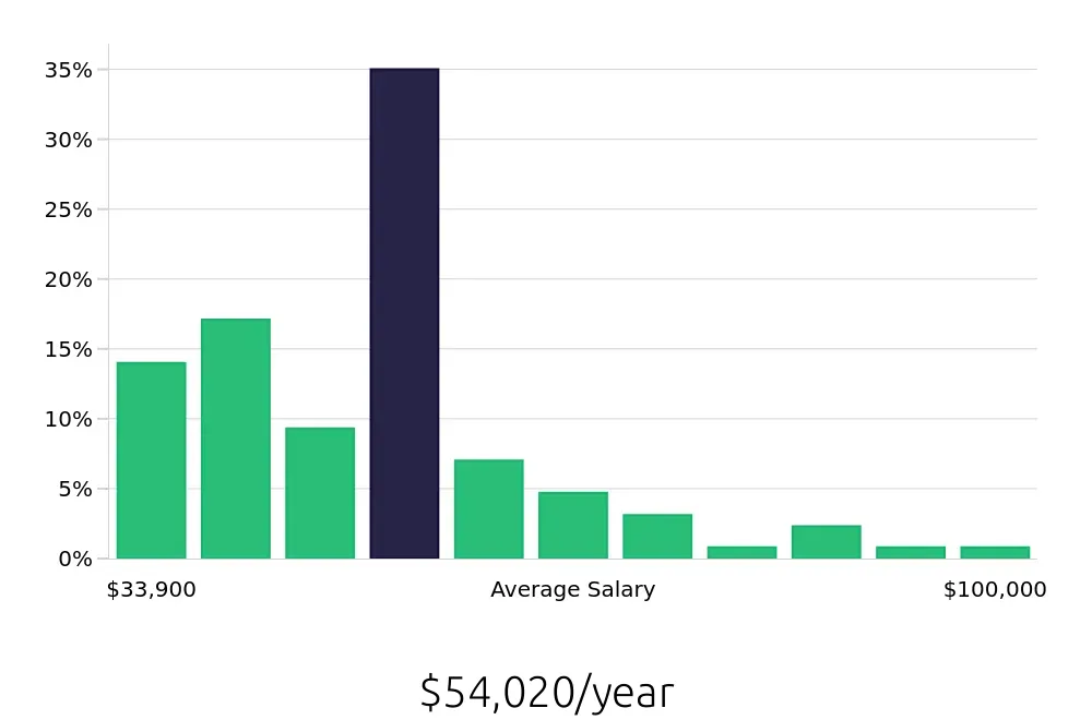 Graph depicting the yearly salary distribution for Operations Manager jobs in Ann Arbor, MI, showing an average salary of $54,020 with varying distribution percentages across salary ranges.