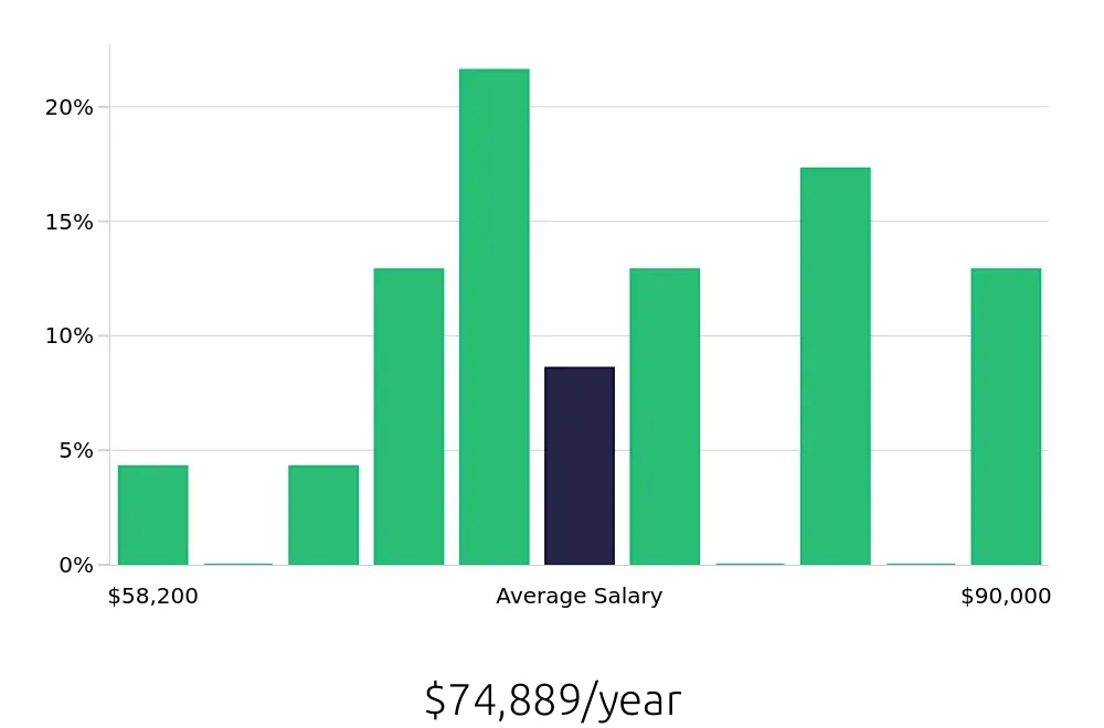 Graph depicting the yearly salary distribution for Operations Manager jobs in Asheboro, NC, showing an average salary of $74,889 with varying distribution percentages across salary ranges.