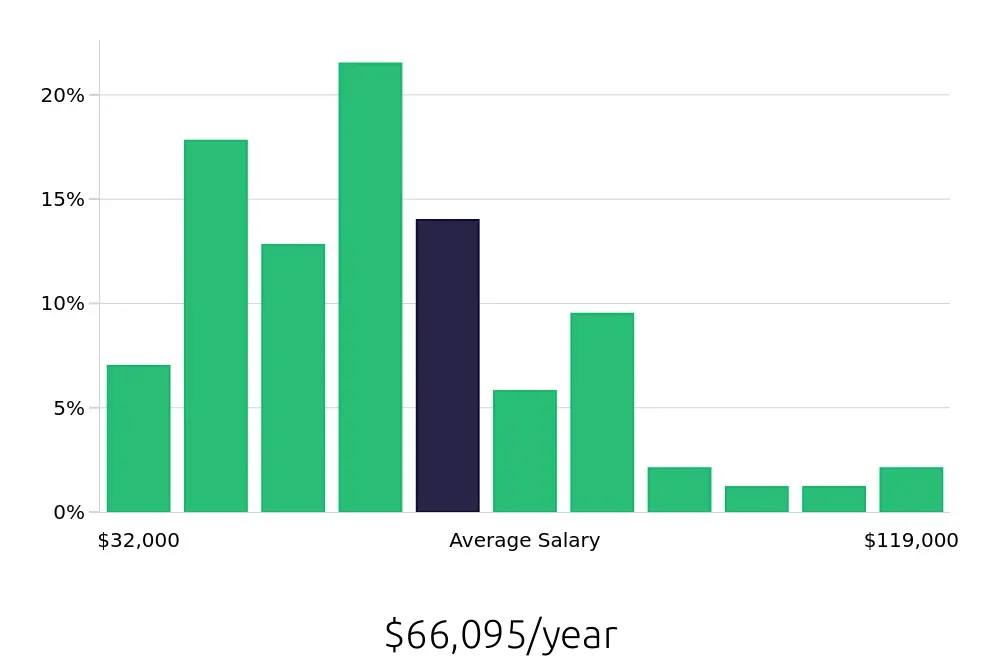 Graph depicting the yearly salary distribution for Operations Manager jobs in Baton Rouge, LA, showing an average salary of $66,095 with varying distribution percentages across salary ranges.
