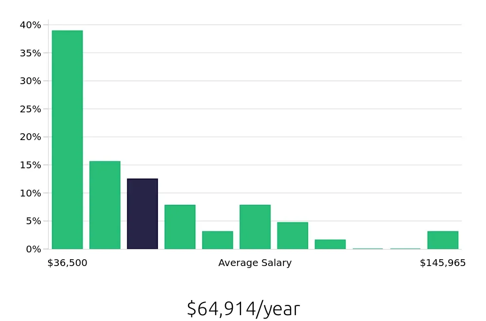 Graph depicting the yearly salary distribution for Operations Manager jobs in Beaumont, TX, showing an average salary of $64,914 with varying distribution percentages across salary ranges.