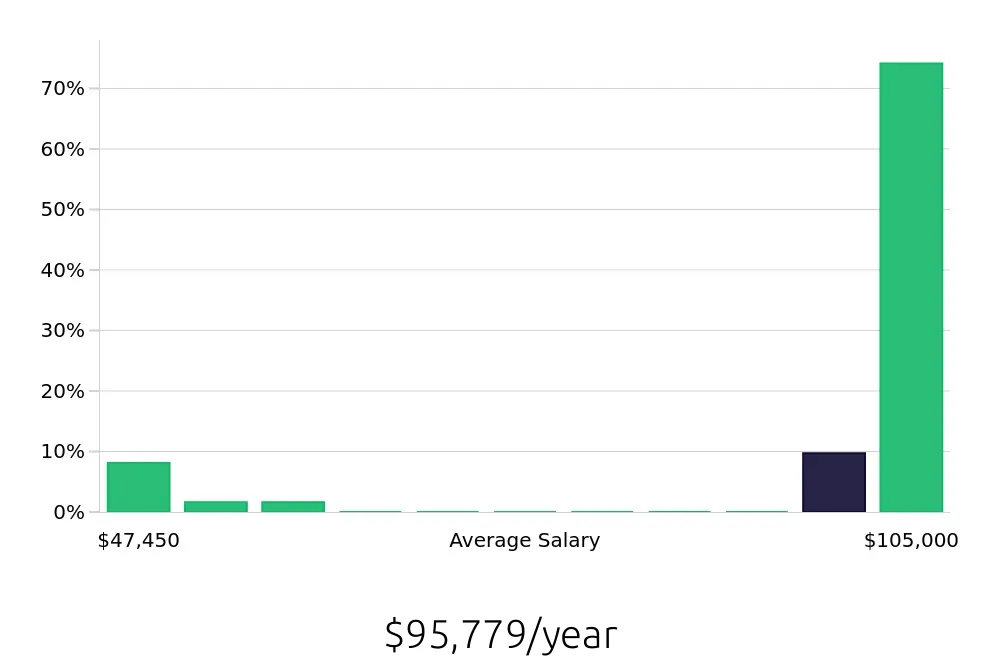 Graph depicting the yearly salary distribution for Operations Manager jobs in Beverly, MA, showing an average salary of $95,779 with varying distribution percentages across salary ranges.