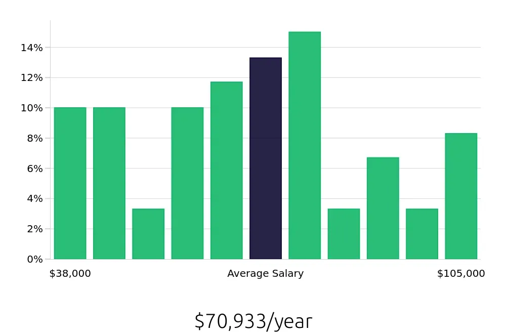 Graph depicting the yearly salary distribution for Operations Manager jobs in Bolingbrook, IL, showing an average salary of $70,933 with varying distribution percentages across salary ranges.