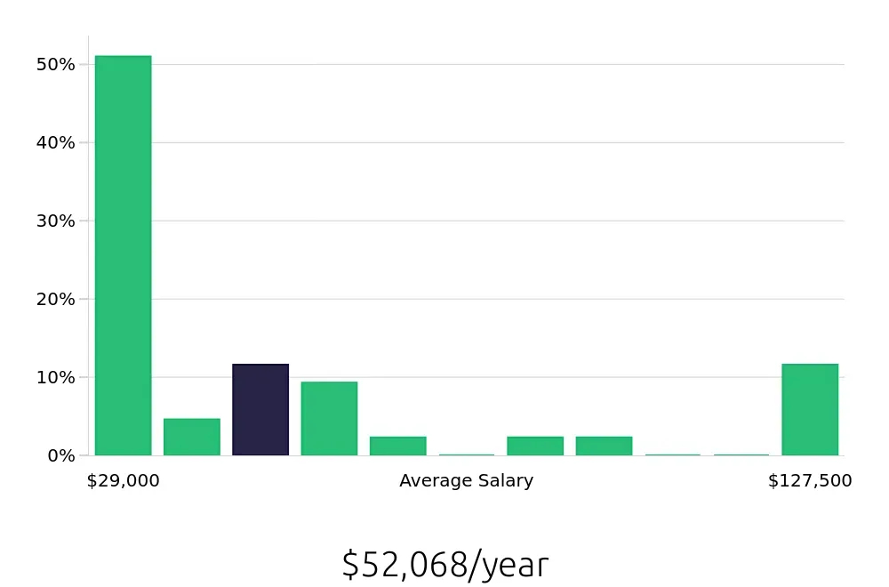 Graph depicting the yearly salary distribution for Operations Manager jobs in Brownsville, TX, showing an average salary of $52,068 with varying distribution percentages across salary ranges.