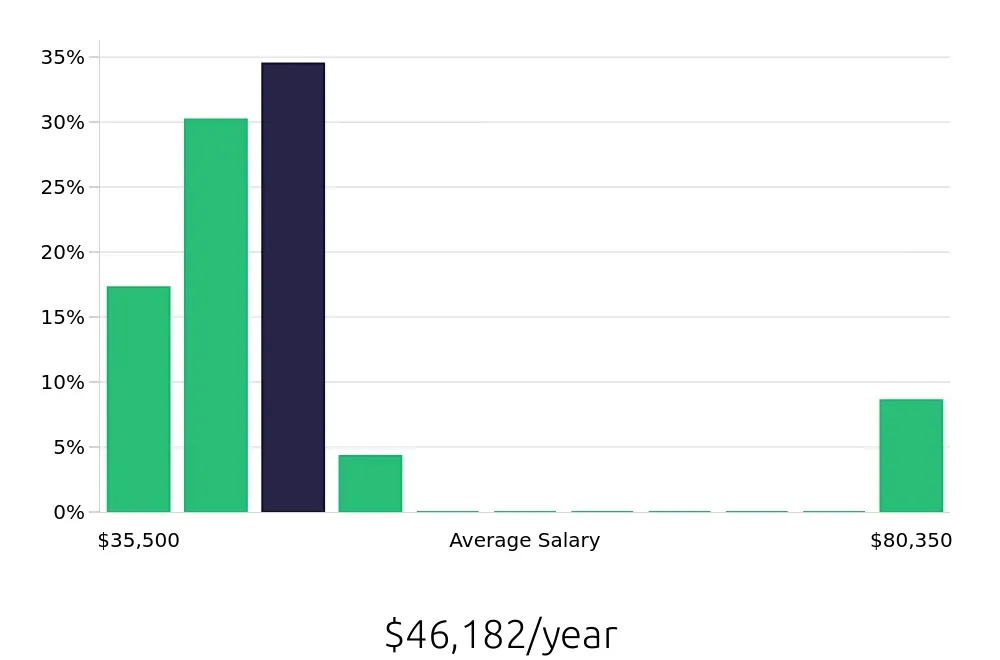 Graph depicting the yearly salary distribution for Operations Manager jobs in Brunswick, ME, showing an average salary of $46,182 with varying distribution percentages across salary ranges.