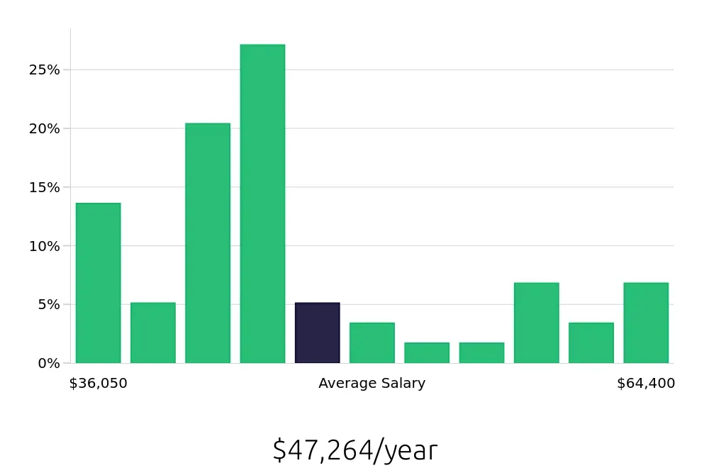 Graph depicting the yearly salary distribution for Operations Manager jobs in Burlington, VT, showing an average salary of $47,264 with varying distribution percentages across salary ranges.