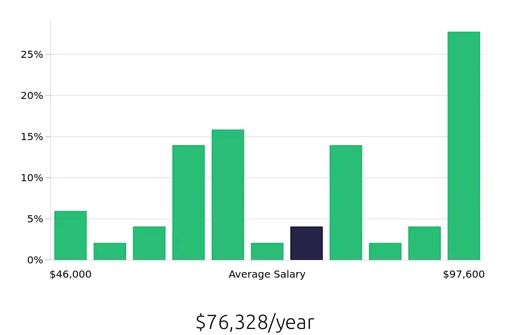 Graph depicting the yearly salary distribution for Operations Manager jobs in Chambersburg, PA, showing an average salary of $76,328 with varying distribution percentages across salary ranges.