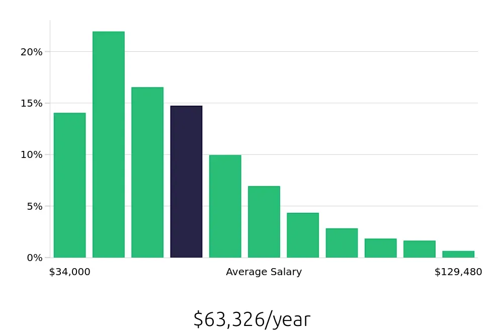 Graph depicting the yearly salary distribution for Operations Manager jobs in Charlotte, NC, showing an average salary of $63,326 with varying distribution percentages across salary ranges.