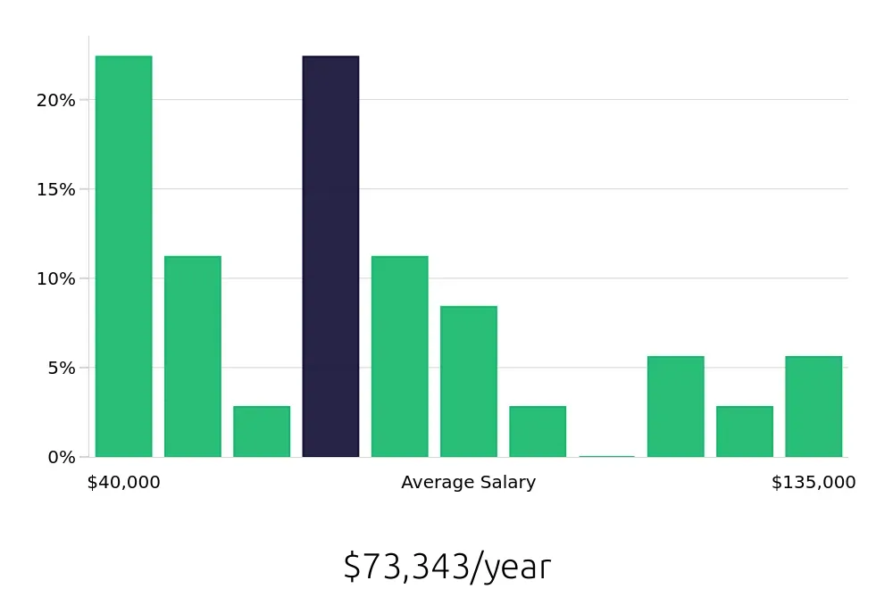 Graph depicting the yearly salary distribution for Operations Manager jobs in Chatsworth, CA, showing an average salary of $73,343 with varying distribution percentages across salary ranges.
