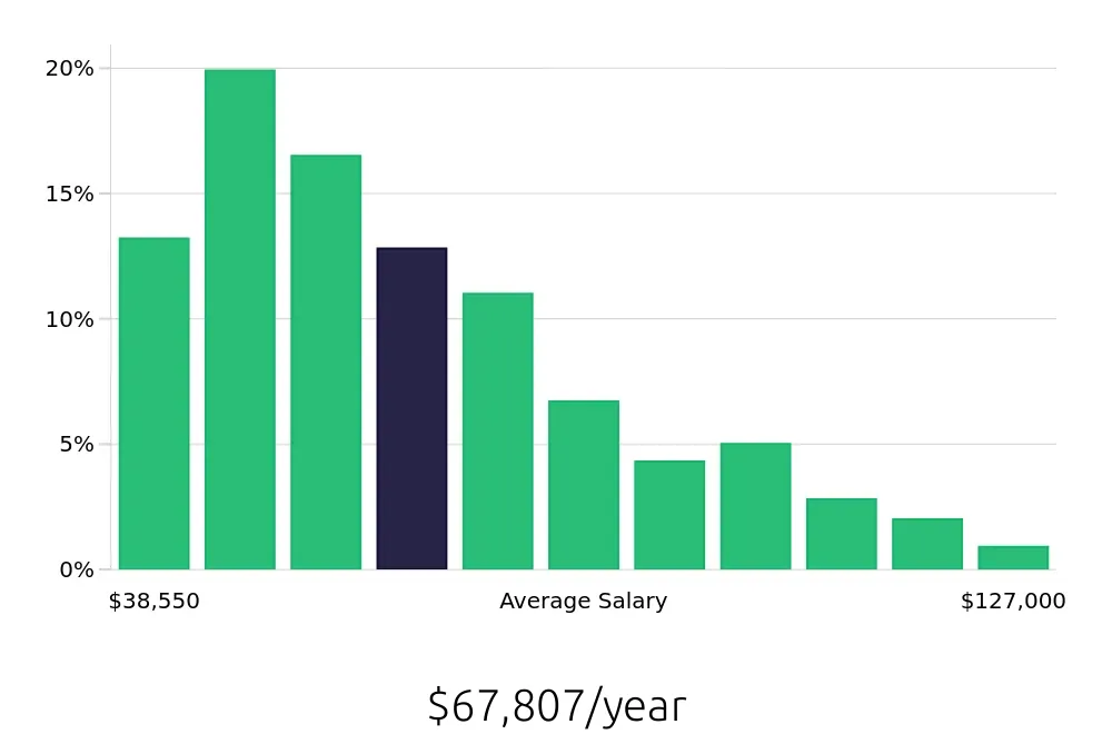Graph depicting the yearly salary distribution for Operations Manager jobs in Chicago, IL, showing an average salary of $67,807 with varying distribution percentages across salary ranges.